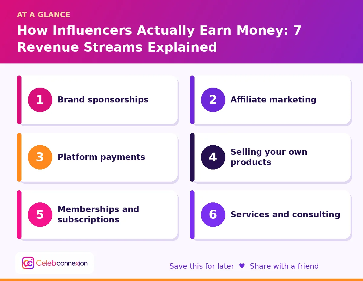 At a glance: How Influencers Actually Earn Money: 7 Revenue Streams Explained