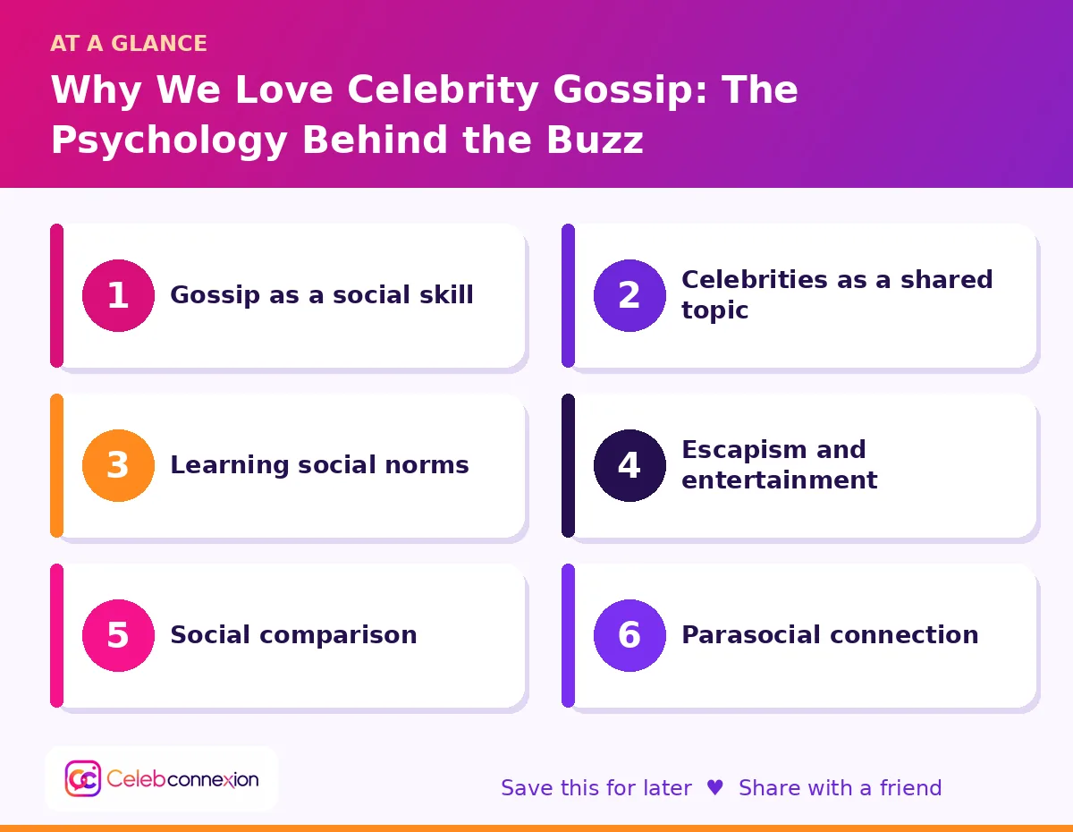 At a glance: Why We Love Celebrity Gossip: The Psychology Behind the Buzz